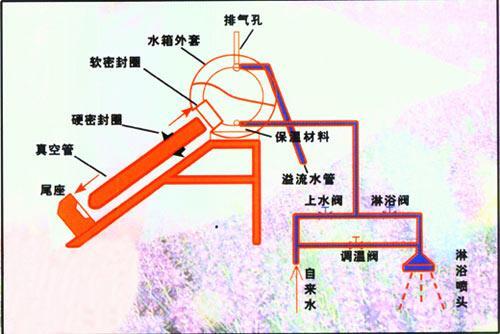 太阳能热水器内部结构图解