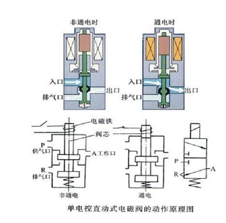 气压ASR电磁阀工作原理_气动电磁阀的工作原理