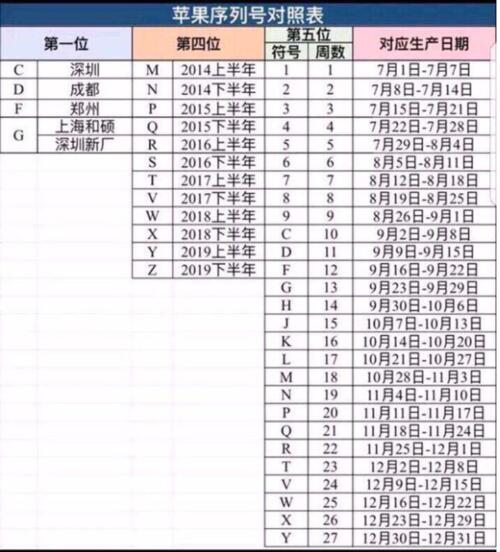 苹果13出厂日期对照表_苹果13生产日期对照表2022