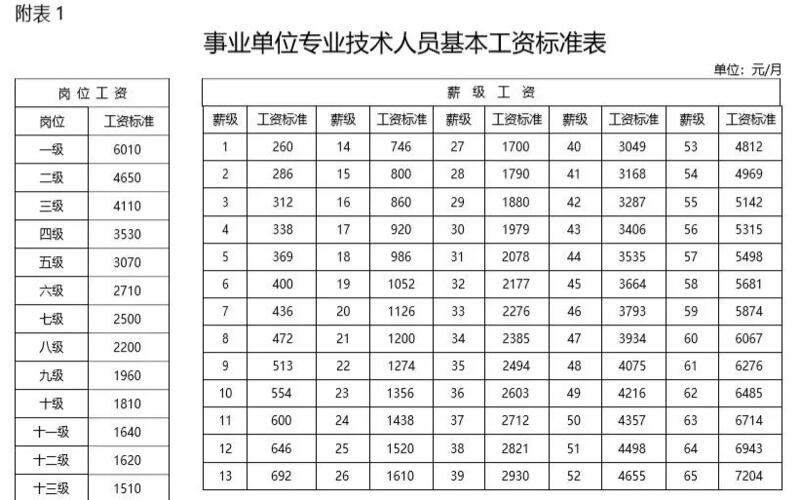 2021年机关事业单位调薪_2022年普调工资标准