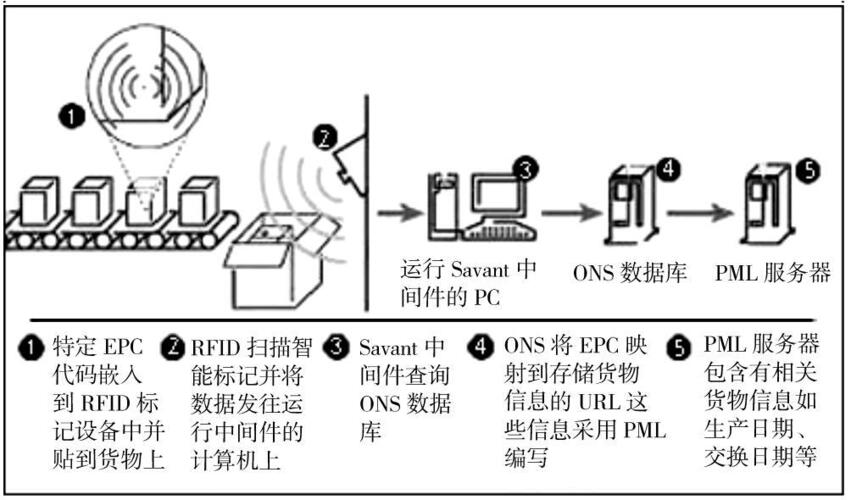 简述RFID系统的工作原理_rfid系统需要特殊标签吗