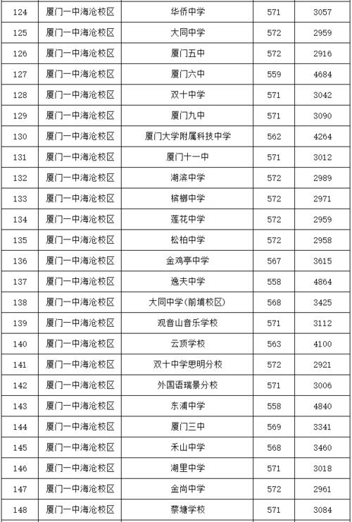 厦门初中十强_厦门市初中升学率排名一览表