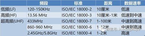 低频高频超高频三种RFID特点_rfid工作频率分类用于什么领域