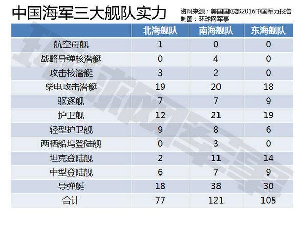 2022年中国海军三大舰队实力_2022南海舰队实力一览表