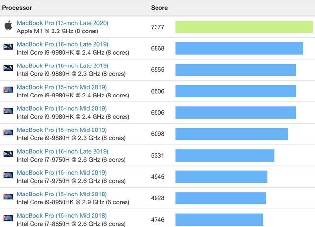 苹果电脑芯片性能排行天梯_苹果笔记本性能排行天梯图