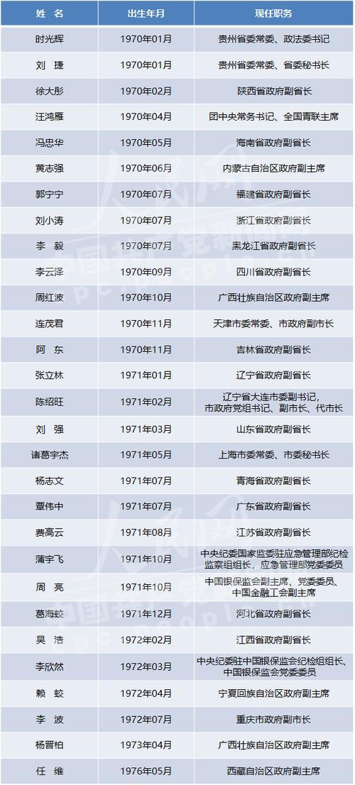 中央最年轻的部级领导_22年70后正部级一把手