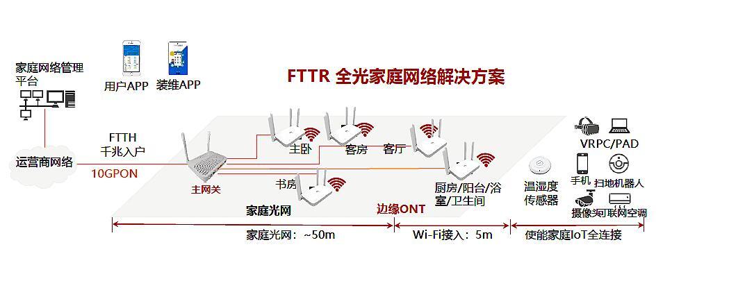 中国电信FTTR产品介绍_中国电信FTTR光纤组网套餐