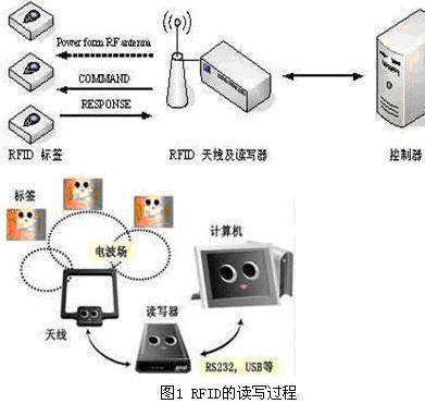 rfid电子标签原理_rfid打印机怎么写入数据