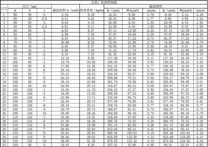 方管承载力一览表大全_40×40方管承重负荷表