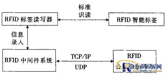 rfid生鲜物流追溯应用_rfid电路原理