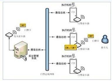 目前rfid技术有哪些应用_rfid超高频门禁