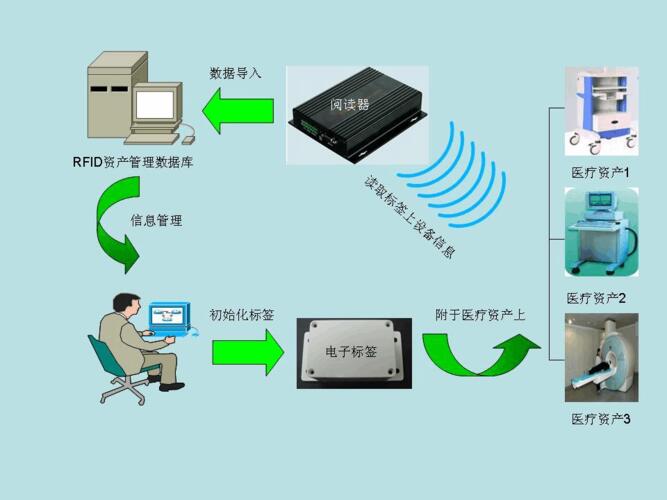 rfid安全管理应用_与条码技术相比rfid的优点有