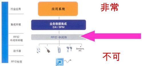 rfid技术应用在无人售货超市_rfid中间件的功能包括什么