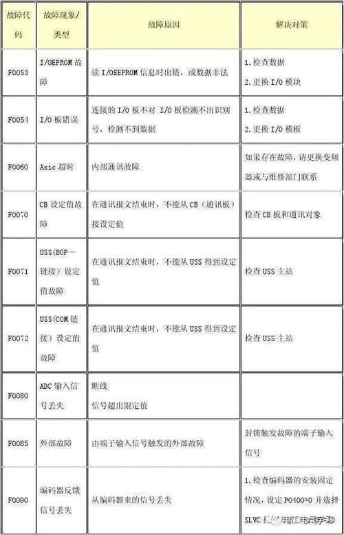 西门子变频器7994故障_西门子变频器7994故障代码