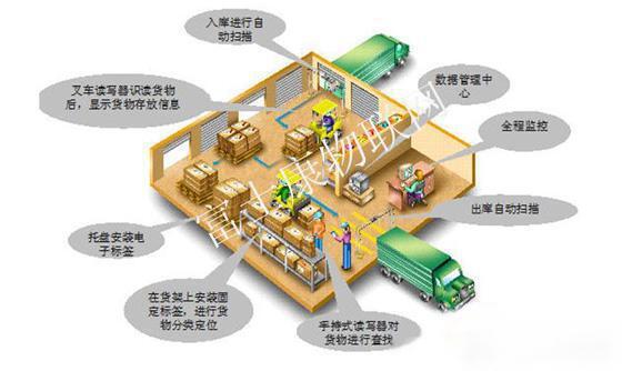 RFID技术应用_rfid技术在物流的应用案例