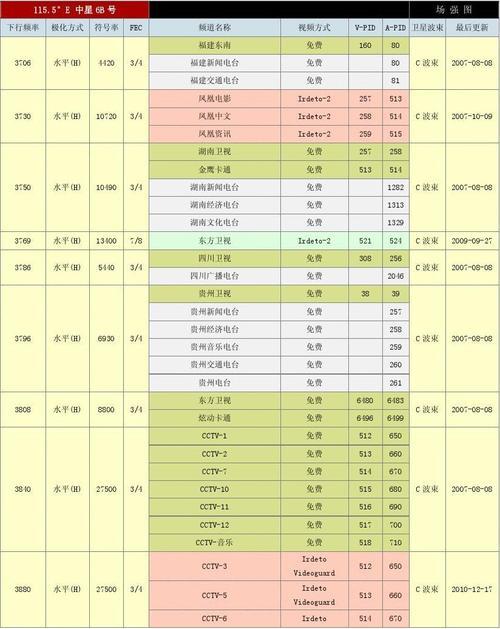 中星6b对星指导参数_中星6c卫星参数表