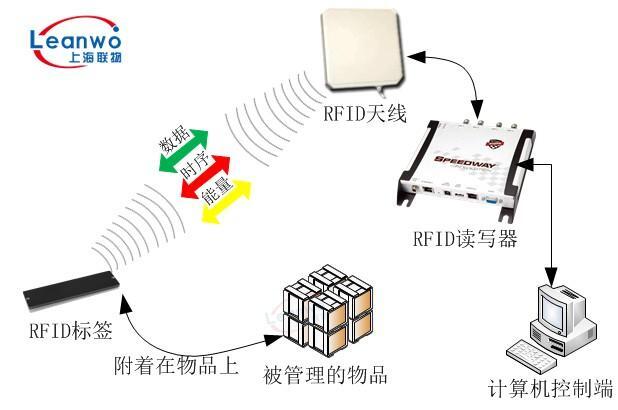 射频技术rfid的概念及特点_rfid防护帘