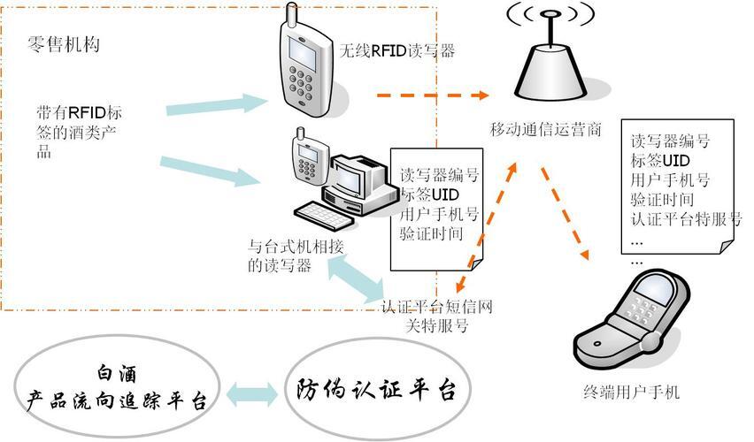 酒类rfid防伪标签_rfid读写器应用场景