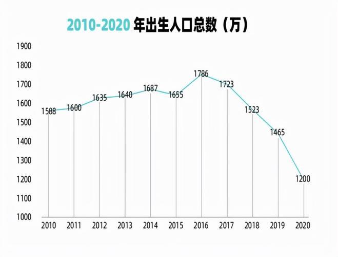 2022年出生率断崖式下跌_2022出生人口跌破800万