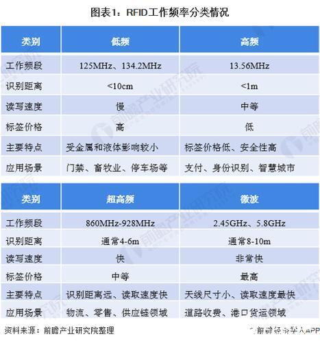 RFID按工作频率可分为_费用按其内容可以分为几类