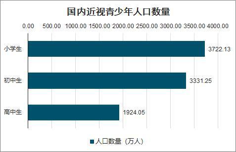 中国青少年近视人数统计图_近视人数统计表