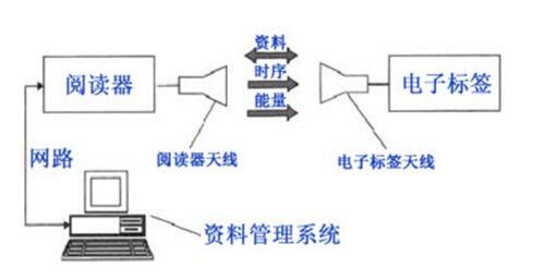 国王塔的高度_rfid三个基本组成部分