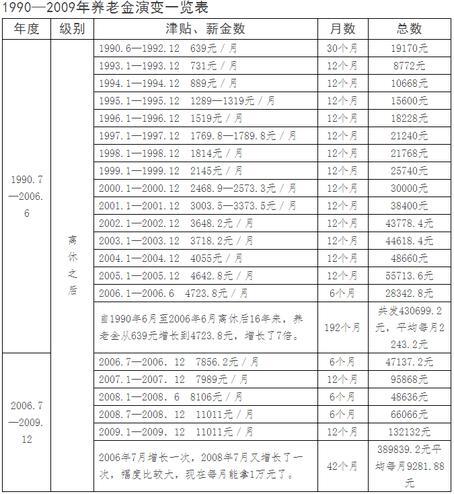 离休干部待遇一览表_离休90岁老干部工资明细表