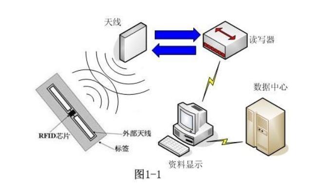 rfid可用于哪些领域_rfid的技术应用场景