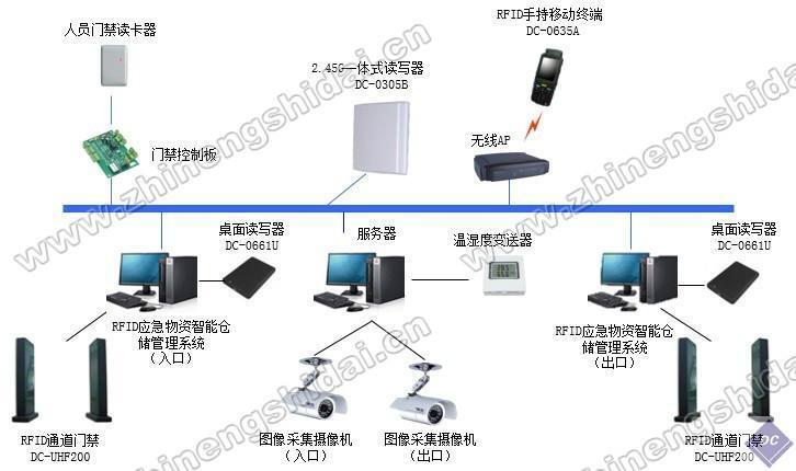 RFID系统的典型应用_rfid区域定位系统是什么