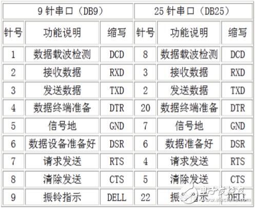 232接口详细接线图9对3_232接口只用3根线接法