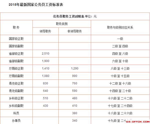 胜利油田工资几级几档对照表_中石化工资几级几档对照表