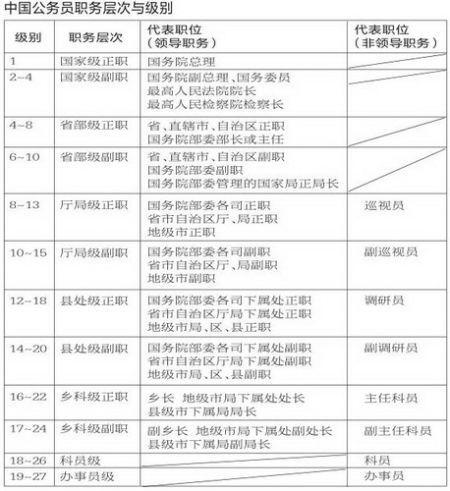 中央职务级别一览表_中国官职大小排名一览表