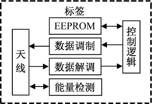 rfid定位技术原理_rfid标签按存储器的类型分哪些