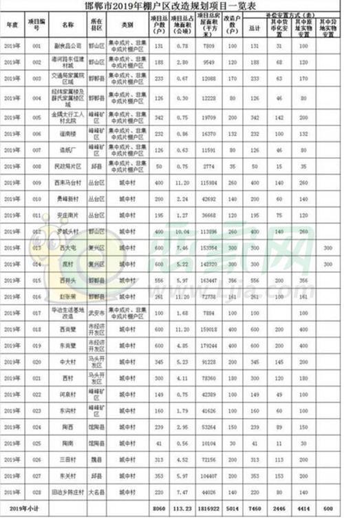 河北邯郸拆迁村名单_邯郸明年2023年大拆迁地段