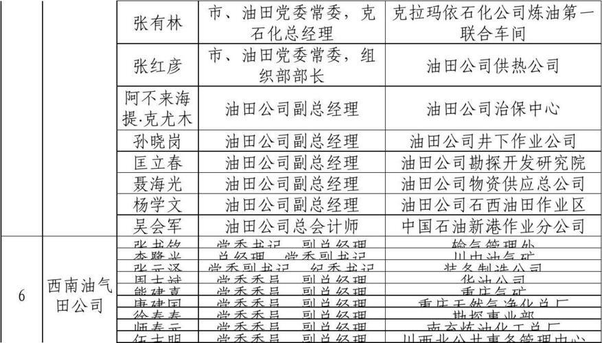 中石油领导班子新名单公示_现任中石油集团领导班子名单