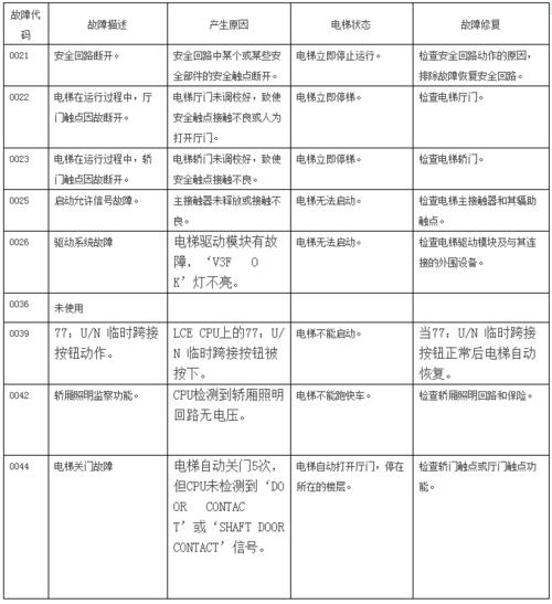 电梯e41是什么故障_电梯e41故障消除视频