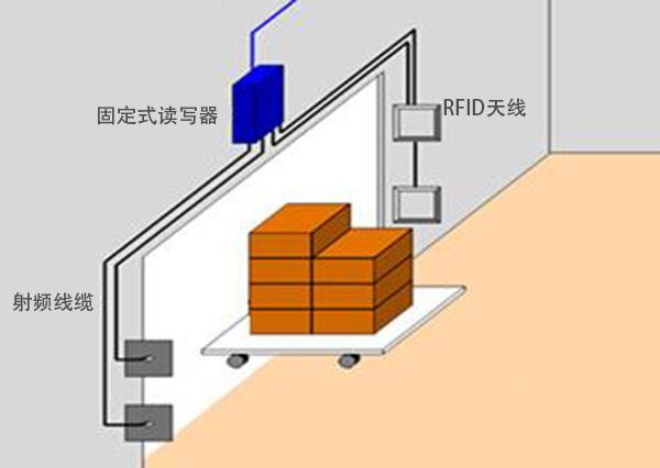 RFID在物流场景中的应用_rfid接口有哪些