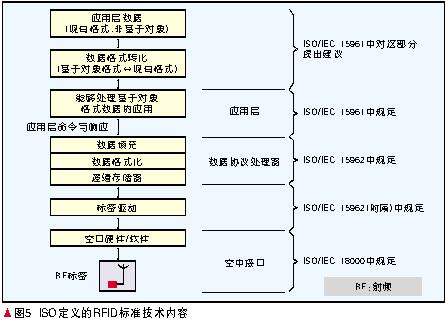 edi标准有3个要素构成_rfid包括哪些主要技术