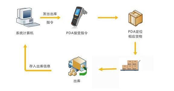 rfid在日常生活中的应用图片_rfid出入库管理技巧