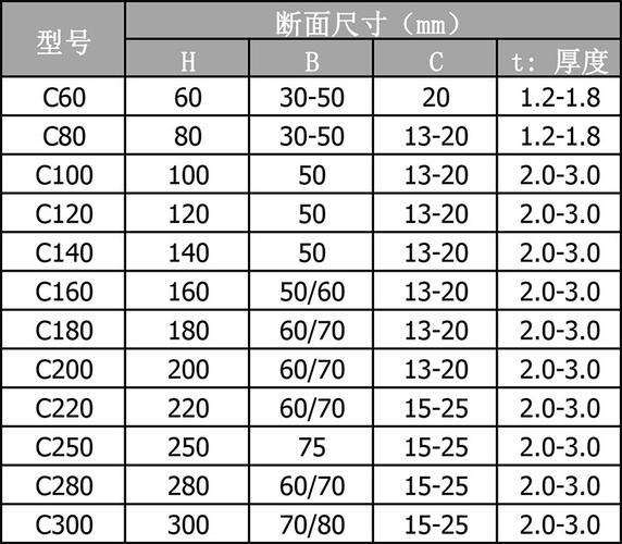 c型钢檩条规格表示