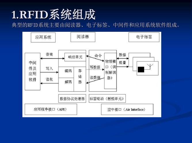 RFID系统组成及工作原理_预作用系统工作原理