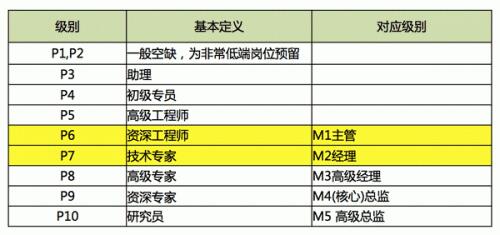 腾讯M级别_企业职级M级别有多少级