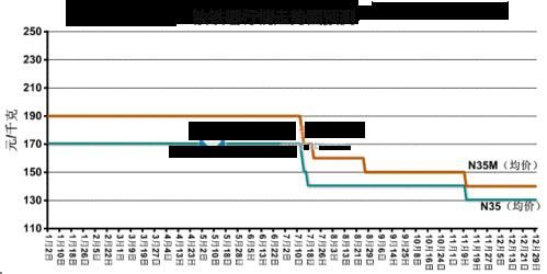 磁钢价格行情2022_今年磁钢价格走势