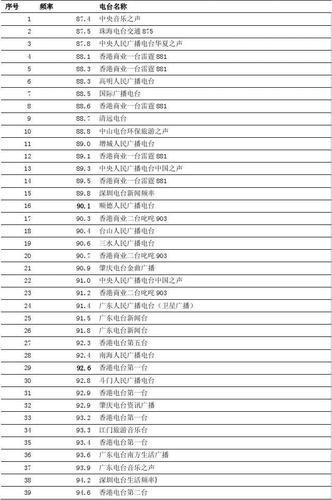 上海调频频道大全_上海地区调频FM广播频率表