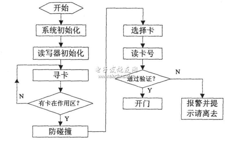 山东合村并镇试点地区名单_基于rfid的门禁系统毕业论文