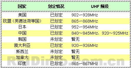 rfid项目方案_超高频rfid频段标准