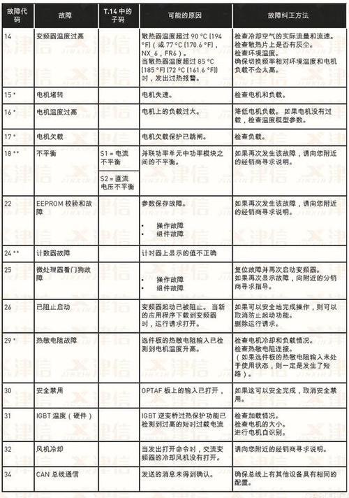 松下变频器报警代码大全_panasonic变频器故障说明书