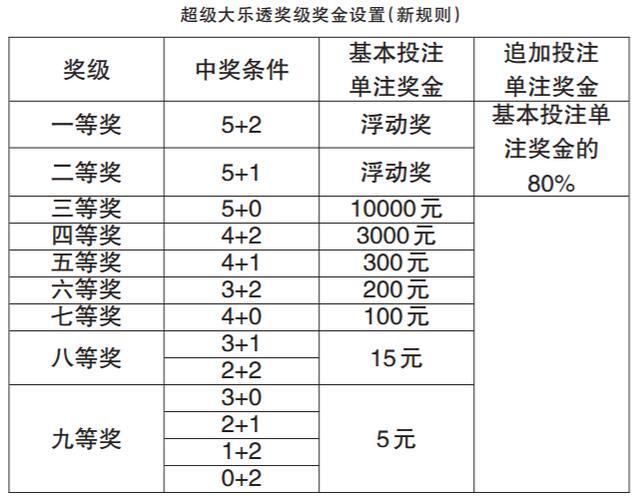 大乐透一至九等奖明细