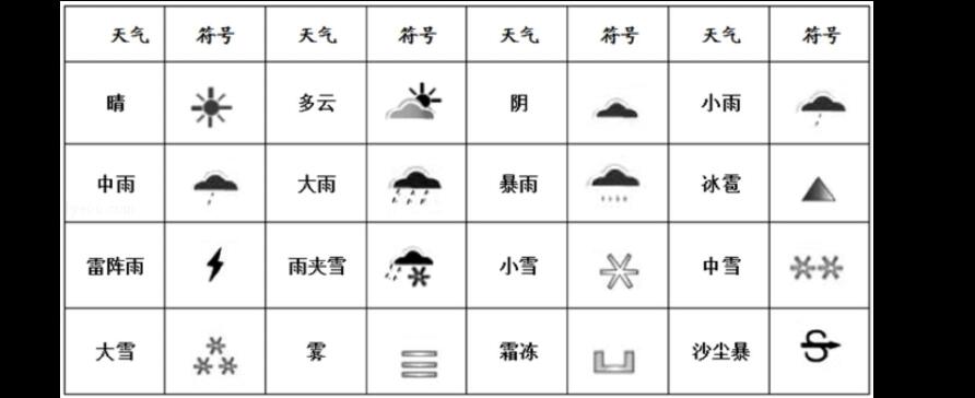 15种天气符号怎么画_天气符号图案大全