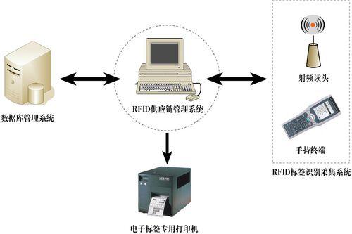 条形码查询价格在线_rfid系统典型应用